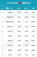 4月登頂燃油SUV銷量第一 單月銷售20724輛的長安CS75PLUS有何魅力