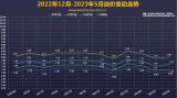 或小幅下調(diào) 本輪油價(jià)調(diào)整將于6月13日開啟