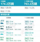 乘聯(lián)會(huì)公布5月SUV銷量：整體穩(wěn)健回暖