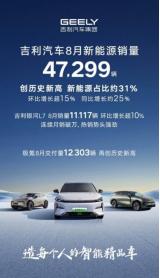 吉利汽車8月銷量152626輛，新能源銷量突破4.7萬，創(chuàng)歷史新高！