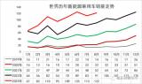 乘聯(lián)會崔東樹：8月中國占全球新能源車份額65%