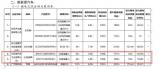 最高達(dá)90km純電續(xù)航 比亞迪秦L信息曝光