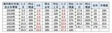 乘聯(lián)會(huì)：中國(guó)車企一季度海外銷量同比增長(zhǎng)40%