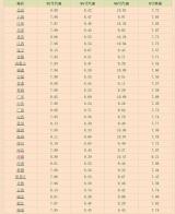 5月29日開啟調價 國內油價預計“三連降”