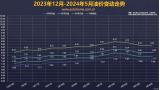 發(fā)改委稱(chēng)：5月29日國(guó)內(nèi)成品油價(jià)不作調(diào)整