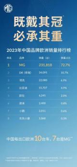 歐盟關(guān)稅激增48.1%，MG以技術(shù)創(chuàng)新回應(yīng)挑戰(zhàn)