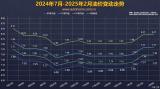 或下調(diào) 油價(jià)調(diào)整窗口將于2月19日24時開啟